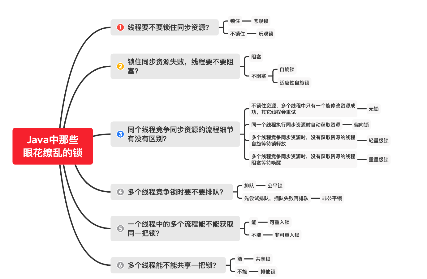 锁图