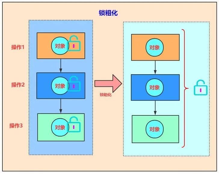 锁粗化